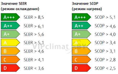 Eer. Eer класс энергоэффективности. Энергоэффективность кондиционера eer. Коэффициент энергоэффективности cop и eer. Коэффициент eer.