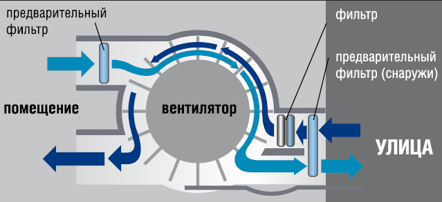 работа вентилятора в кондиционере